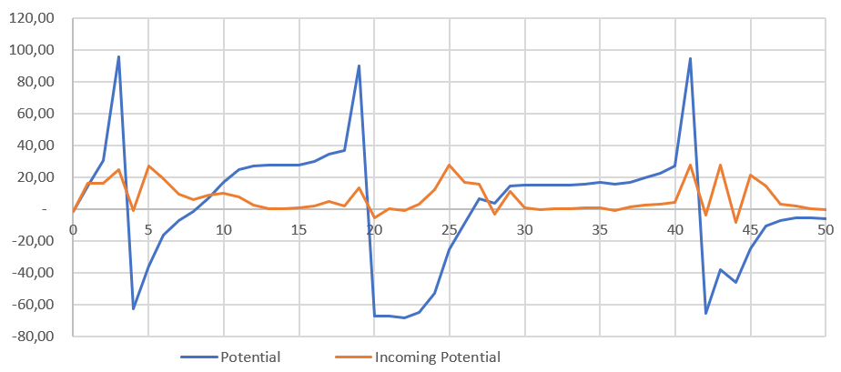 Simulation Action Potential Graph